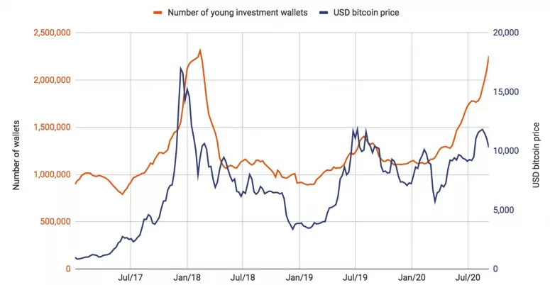 Crypto Family, Crypto Family Trading, cryptofamily, Ví 'Young Investment' Bitcoin ở mức cao nhất kể từ tháng 2 năm 2018