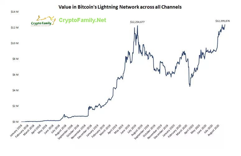 Crypto Family, Crypto Family Trading, cryptofamily, Tổng giá trị trên Lightning Network của Bitcoin lập kỷ lục khác trên thị trường xung quanh