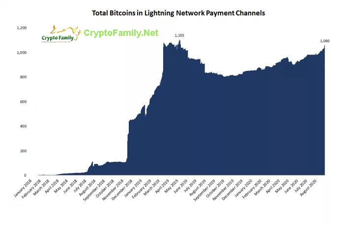Crypto Family, Crypto Family Trading, cryptofamily, Tổng giá trị trên Lightning Network của Bitcoin lập kỷ lục khác trên thị trường xung quanh